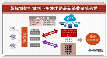 即時通訊APP~打電話不用錢