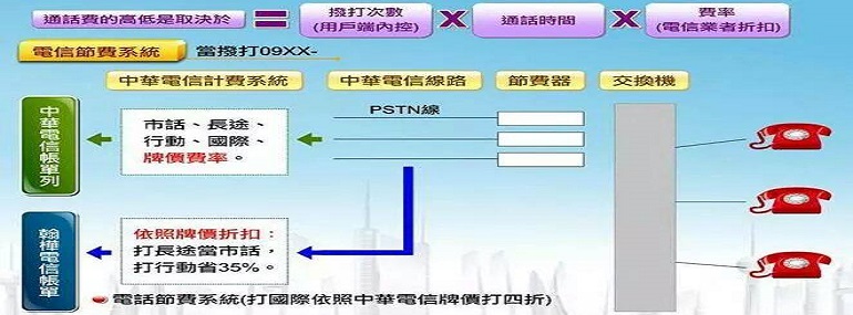 透過雲端節費通話來電均顯示您的公司代表號!不再被誤認為詐騙電話!