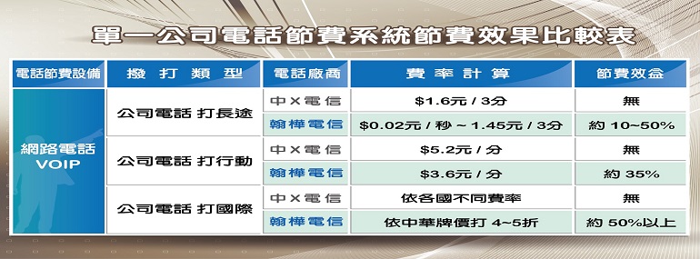 翰樺電信建議裝置節費電話相關企業