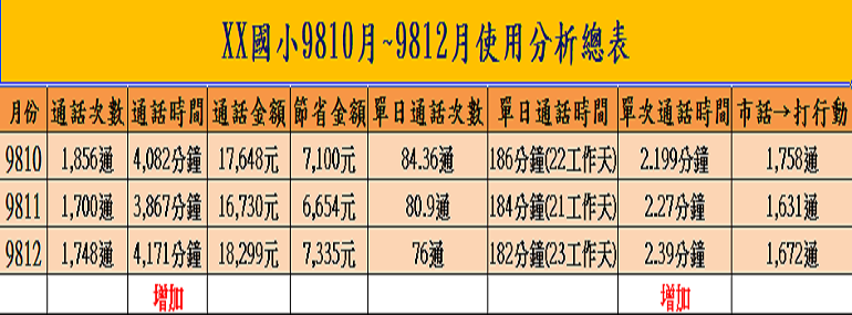 某國小雲端節費帳單檢視服務案例