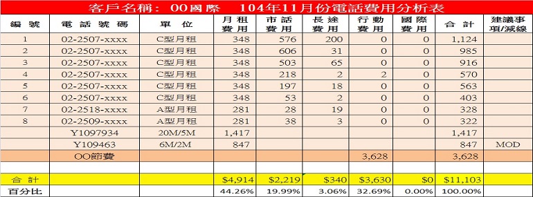 某公司雲端節費帳單檢視服務案例